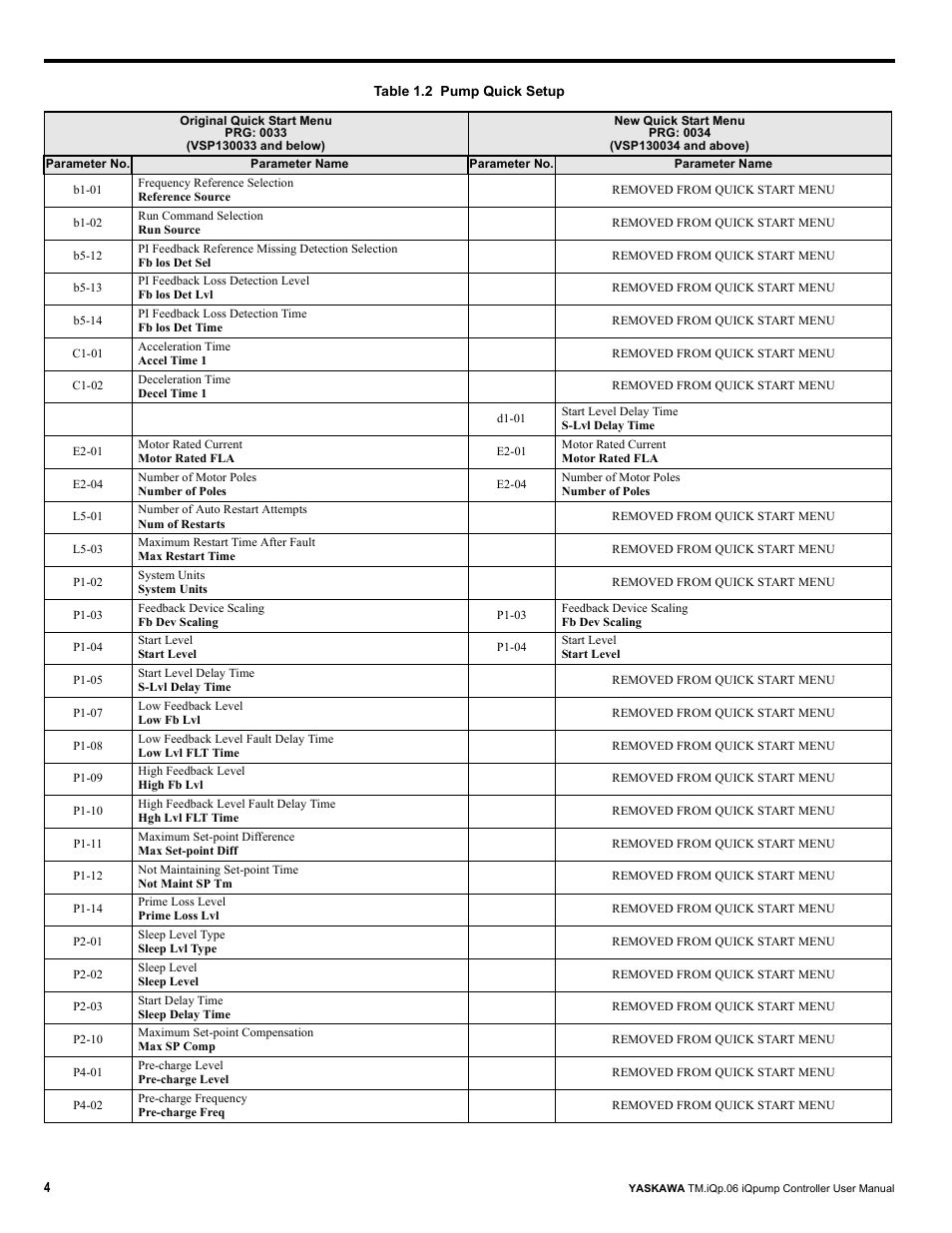 Yaskawa iQpump Controller User Manual User Manual | Page 4 / 266