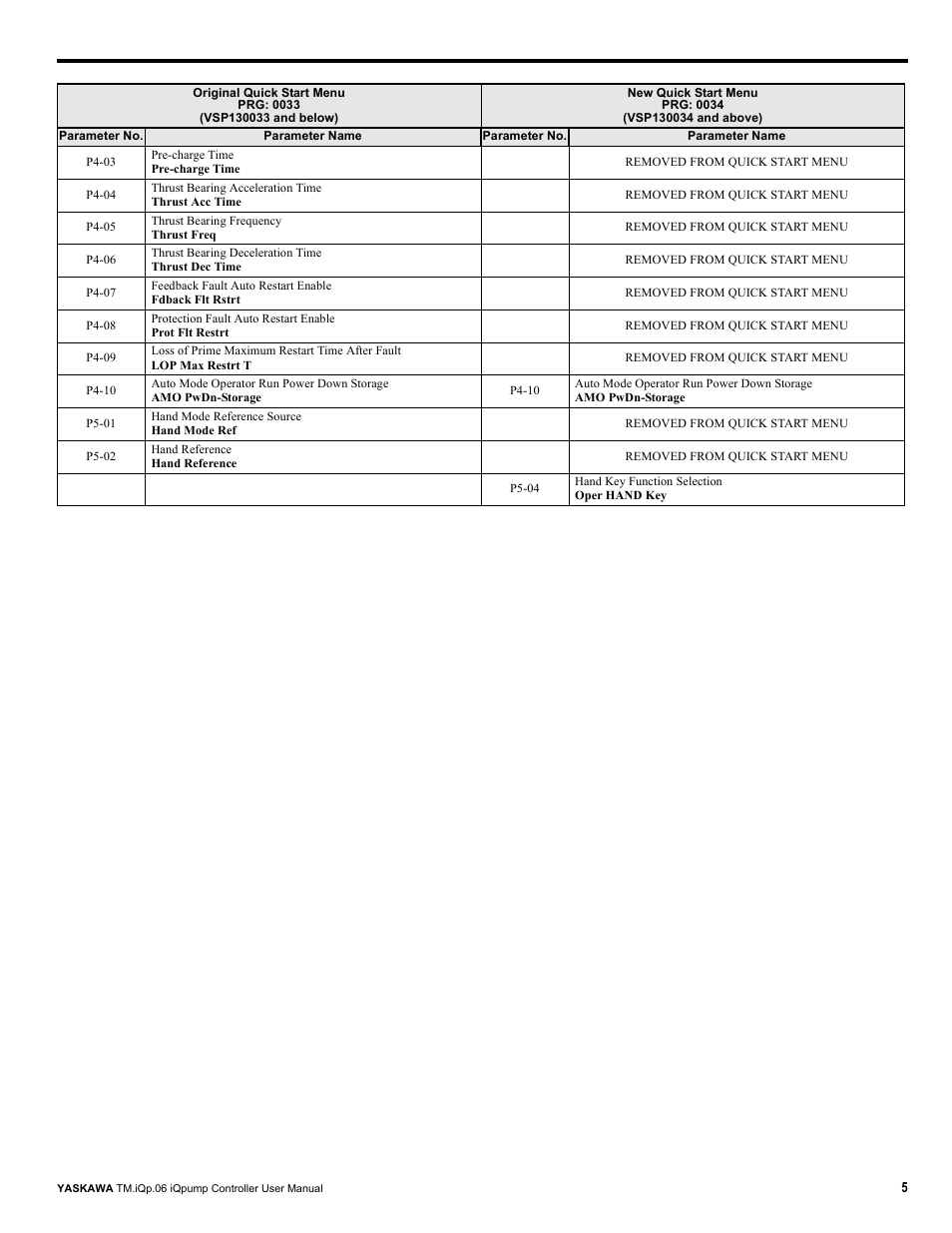 Yaskawa iQpump Controller User Manual User Manual | Page 5 / 266
