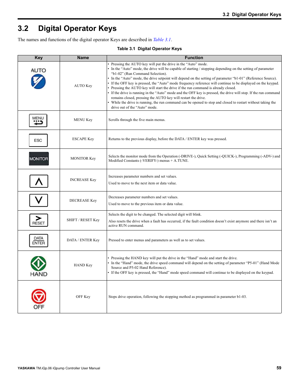 2 digital operator keys, Digital operator keys | Yaskawa iQpump Controller User Manual User Manual | Page 59 / 266