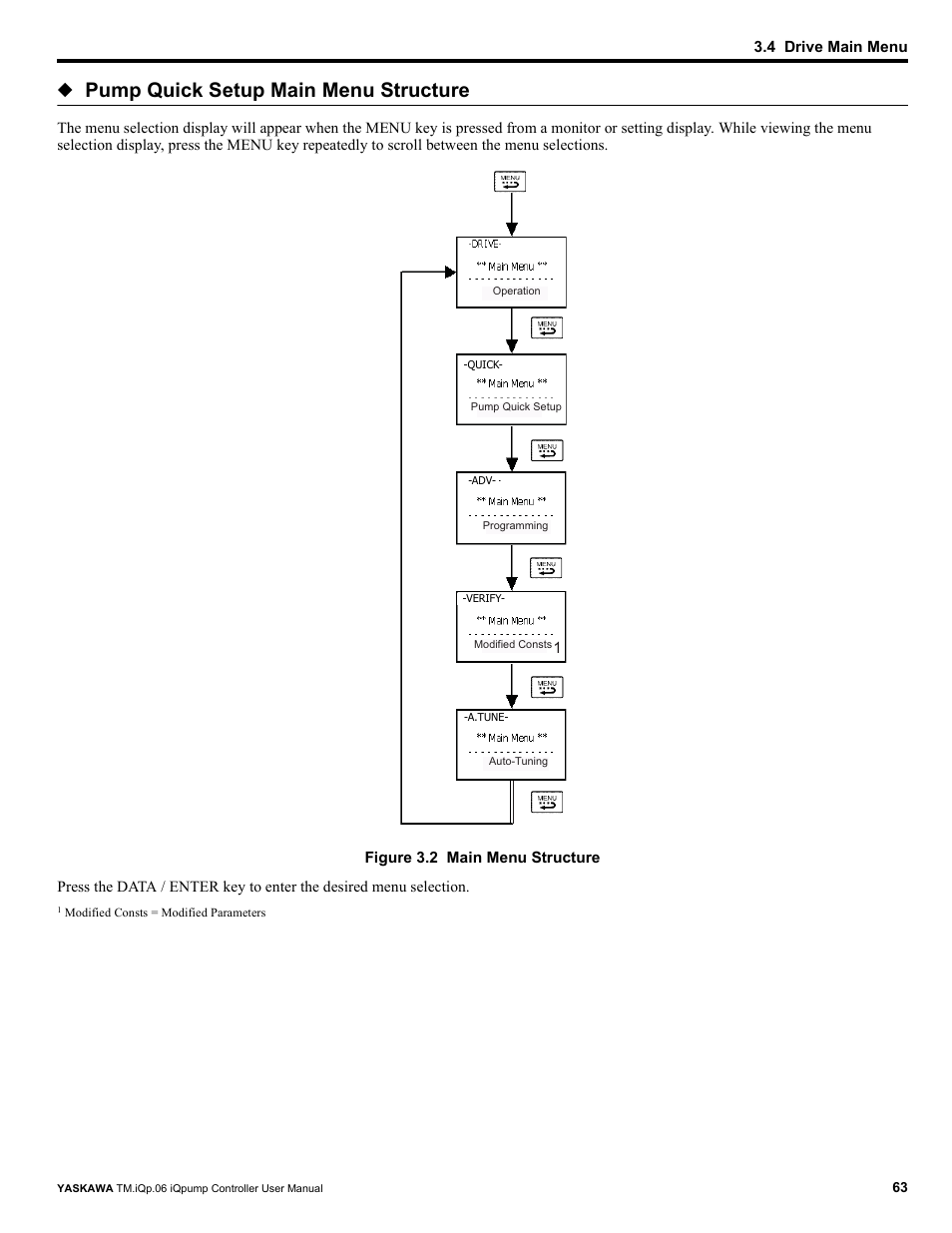 Pump quick setup main menu structure | Yaskawa iQpump Controller User Manual User Manual | Page 63 / 266