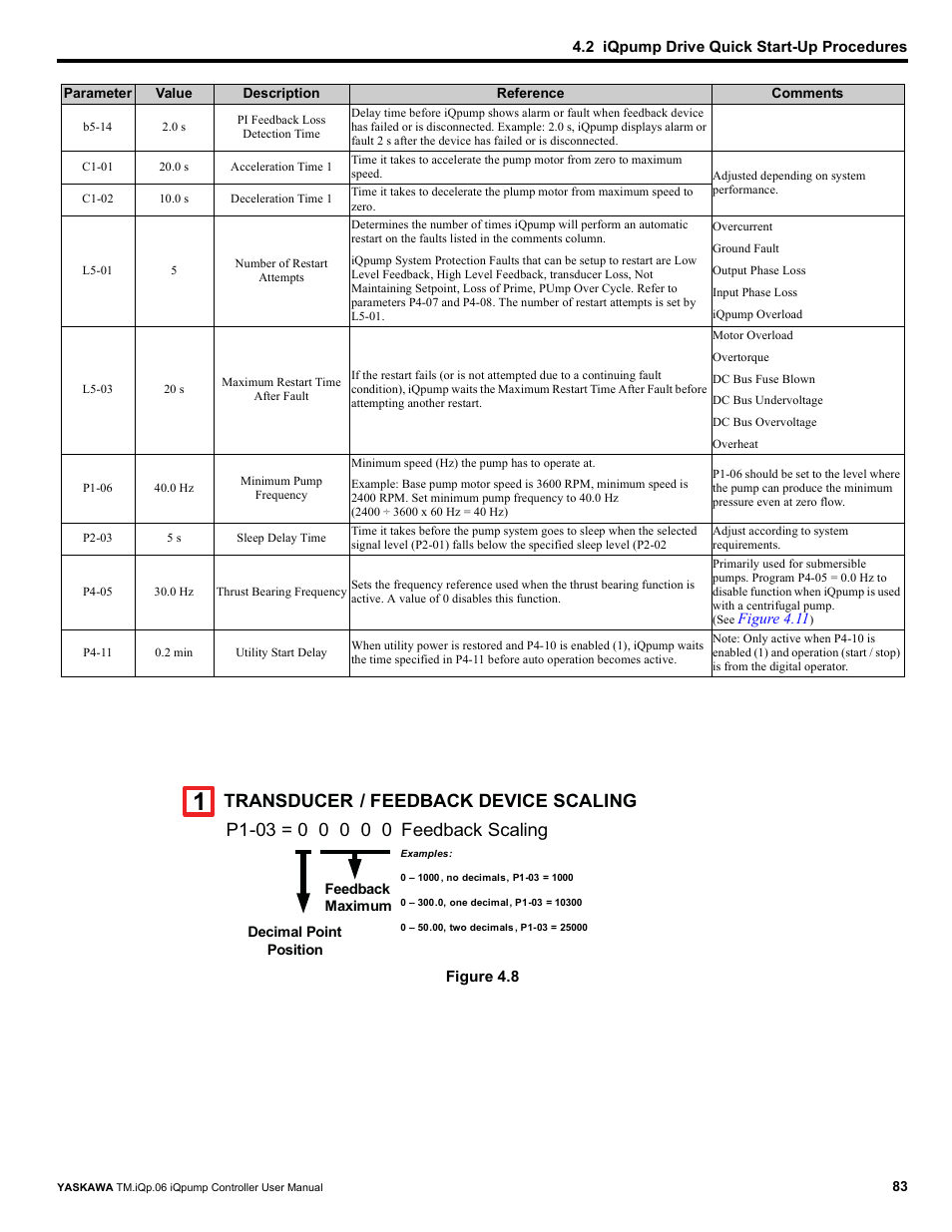 Figure 4.8, Transducer / feedback device scaling | Yaskawa iQpump Controller User Manual User Manual | Page 83 / 266