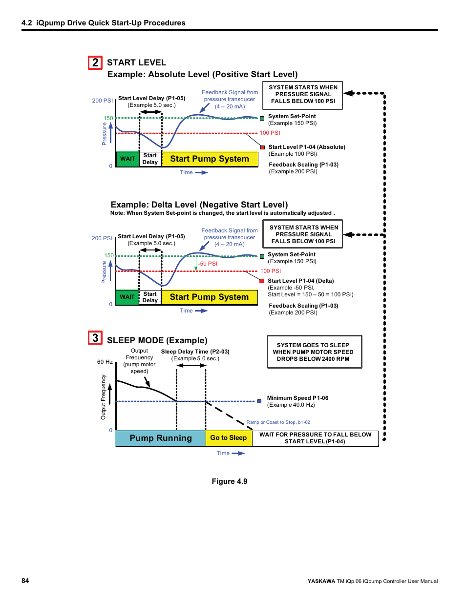 Figure 4.9, Start level start pump system, Sleep mode (example) | Pump running, Start pump system | Yaskawa iQpump Controller User Manual User Manual | Page 84 / 266
