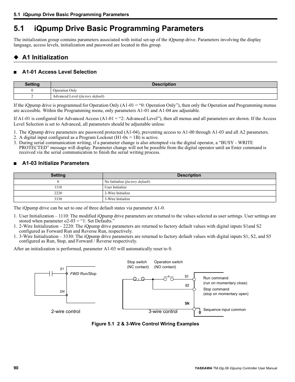 1 iqpump drive basic programming parameters, Iqpump drive basic programming parameters, A1 initialization | Yaskawa iQpump Controller User Manual User Manual | Page 90 / 266