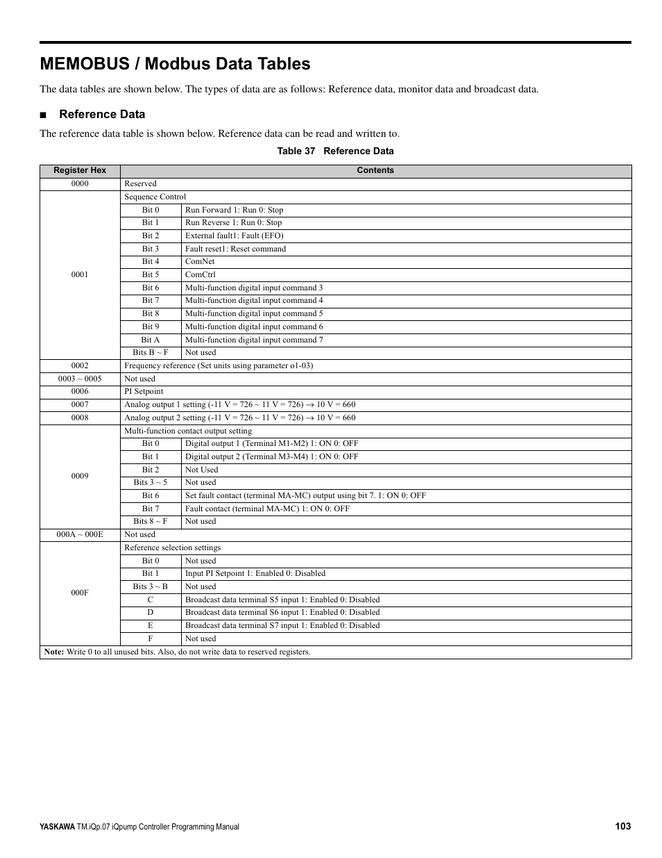 Memobus / modbus data tables, Reference data | Yaskawa iQpump Controller Programming Manual User Manual | Page 103 / 302