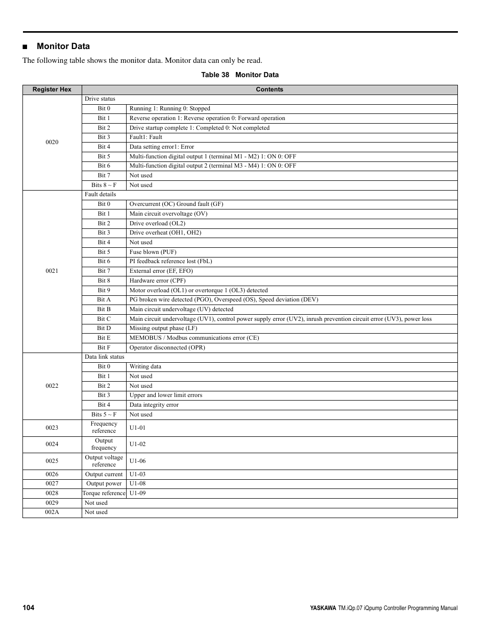Monitor data | Yaskawa iQpump Controller Programming Manual User Manual | Page 104 / 302