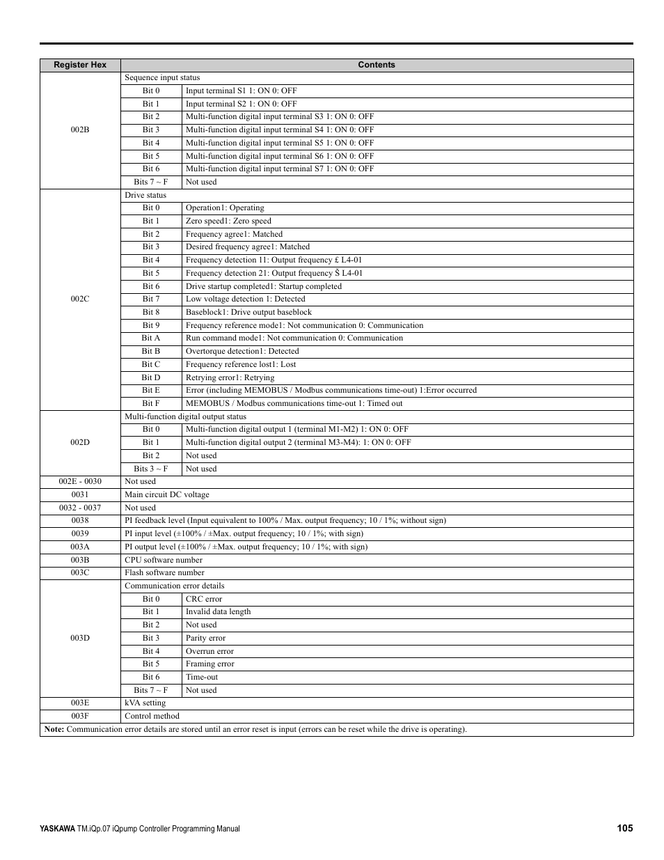 Yaskawa iQpump Controller Programming Manual User Manual | Page 105 / 302