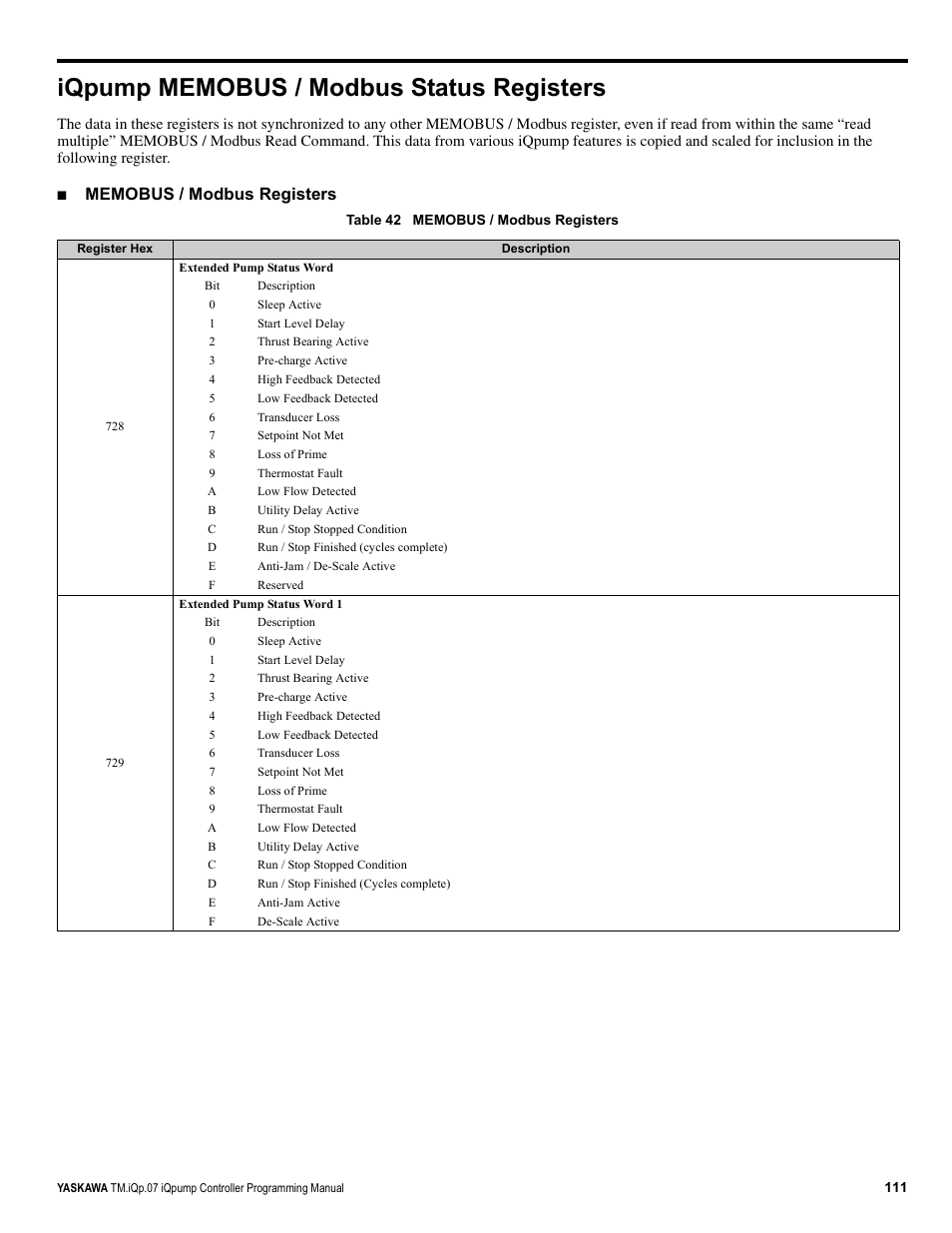 Iqpump memobus / modbus status registers | Yaskawa iQpump Controller Programming Manual User Manual | Page 111 / 302