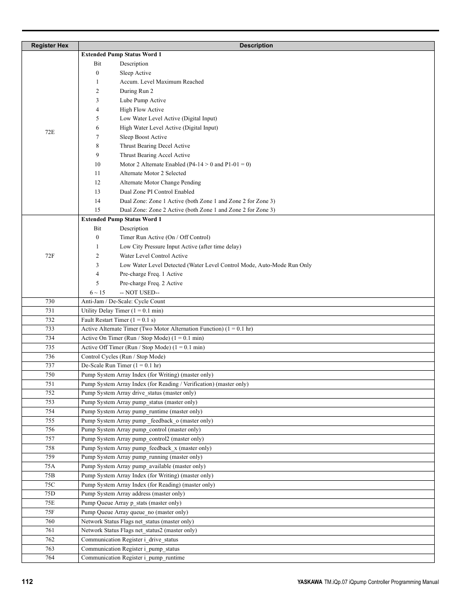 Yaskawa iQpump Controller Programming Manual User Manual | Page 112 / 302