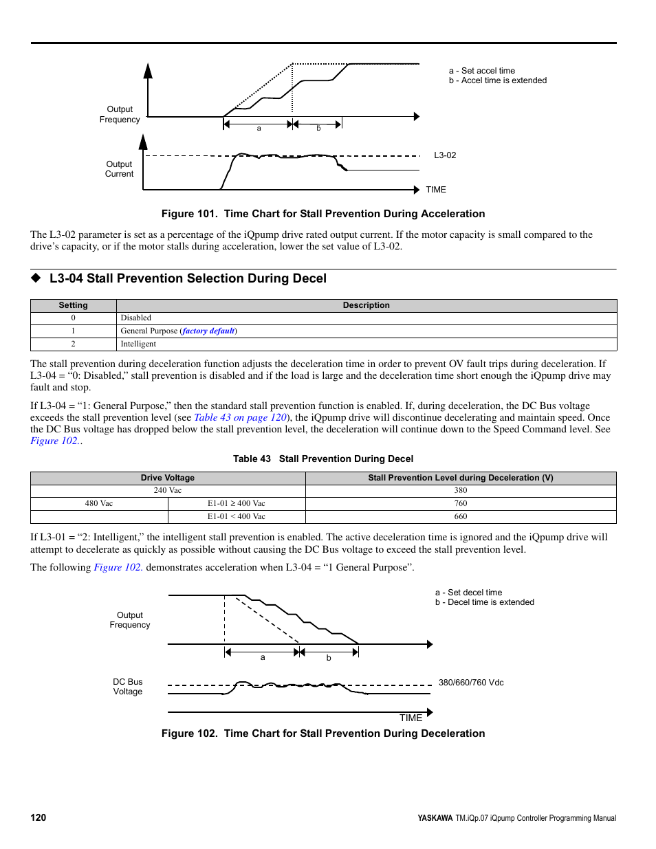 L3-04 stall prevention selection during decel | Yaskawa iQpump Controller Programming Manual User Manual | Page 120 / 302