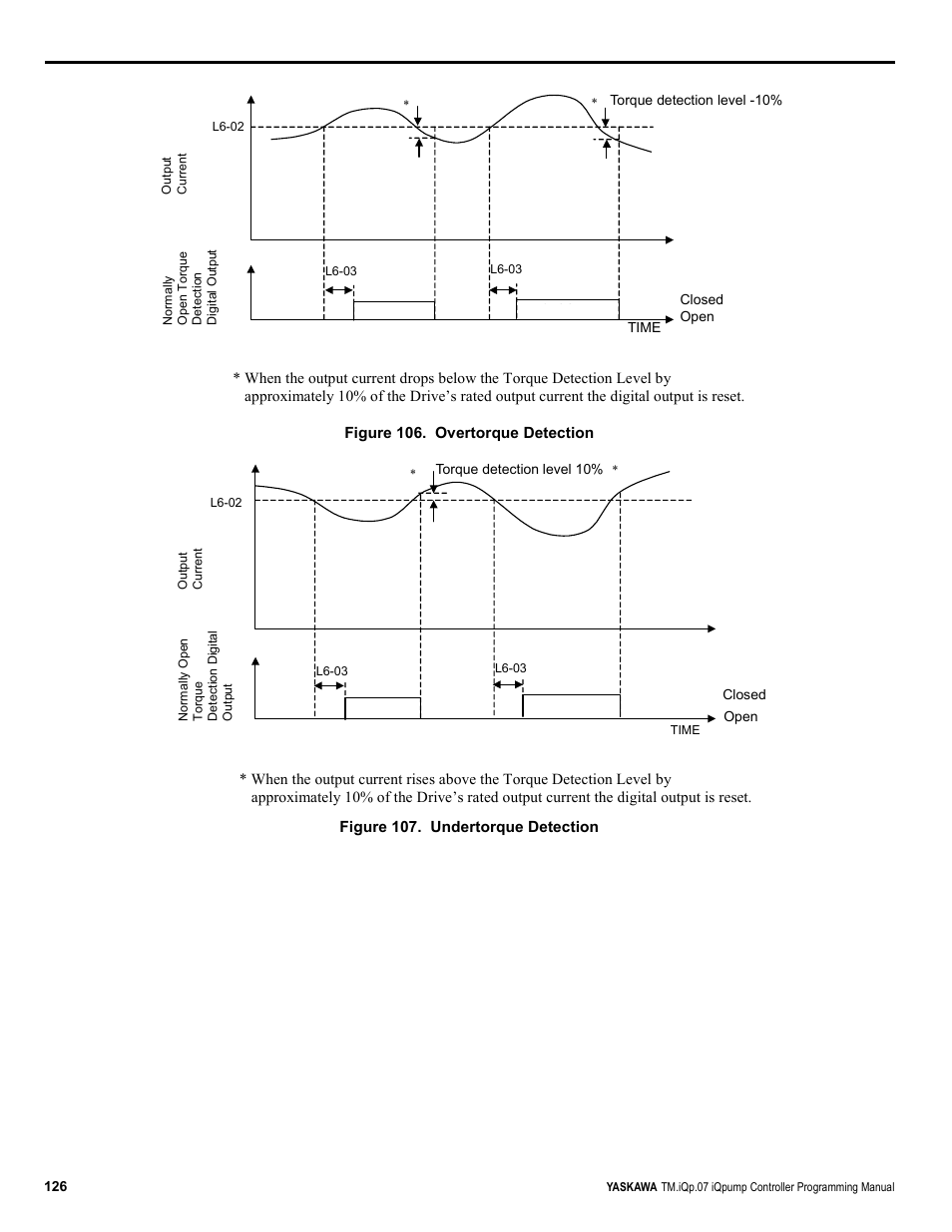 Yaskawa iQpump Controller Programming Manual User Manual | Page 126 / 302