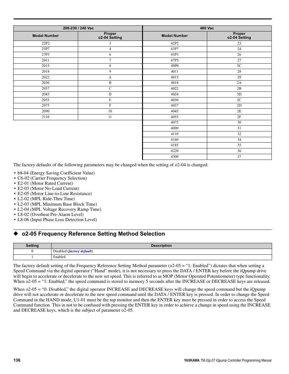 O2-05 frequency reference setting method selection | Yaskawa iQpump Controller Programming Manual User Manual | Page 136 / 302