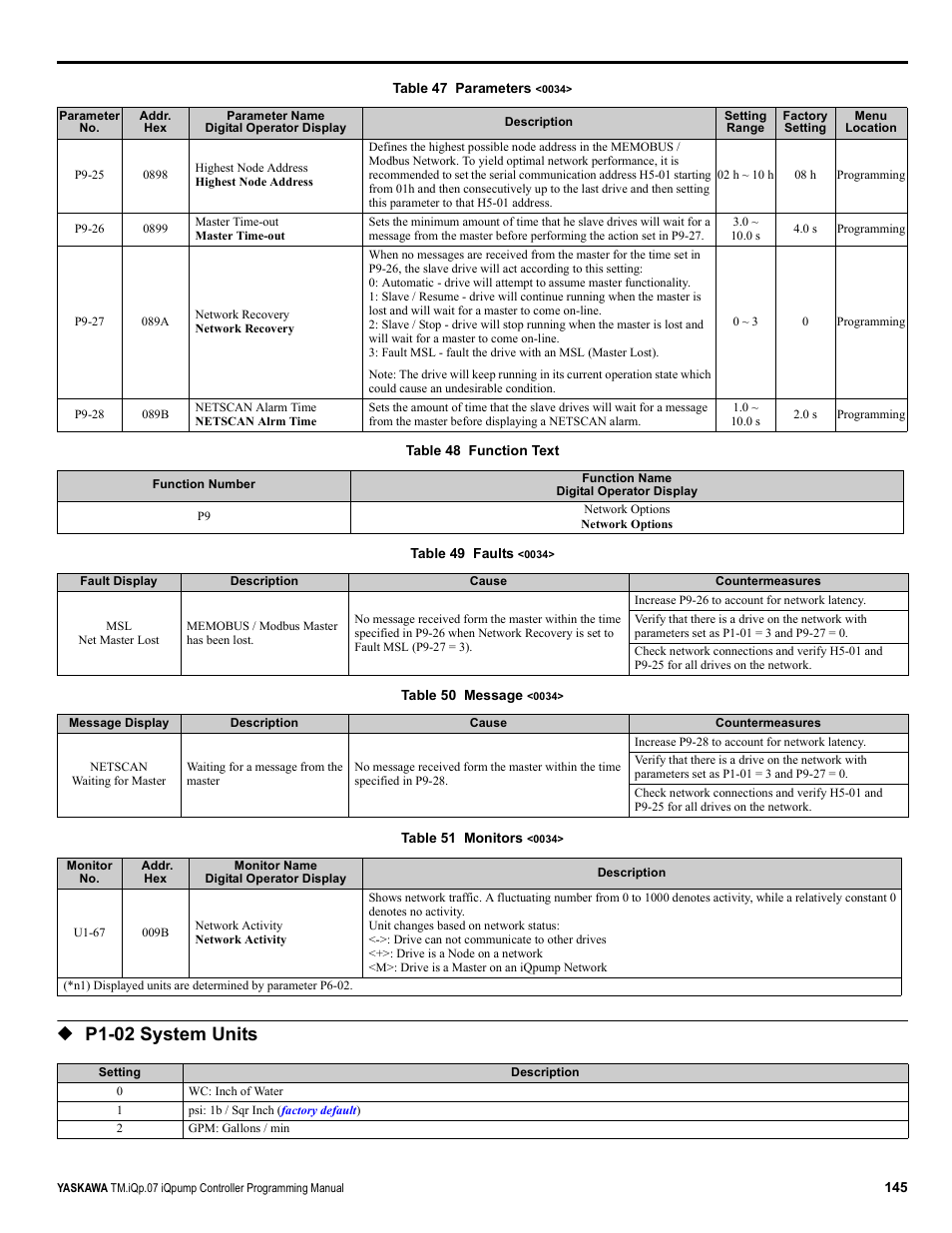 P1-02 system units | Yaskawa iQpump Controller Programming Manual User Manual | Page 145 / 302
