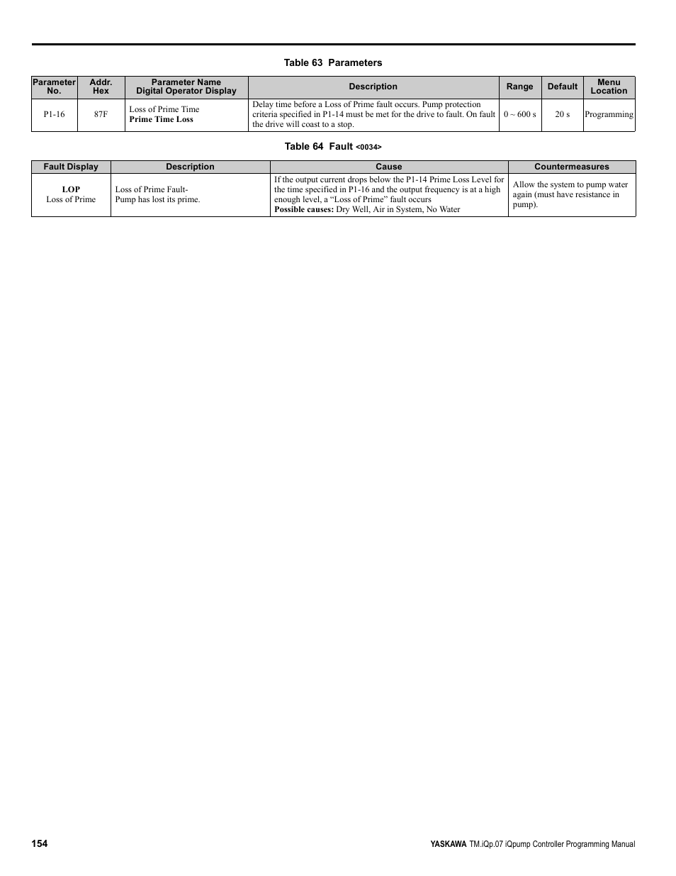 Yaskawa iQpump Controller Programming Manual User Manual | Page 154 / 302