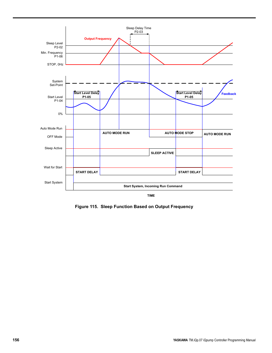 Yaskawa iQpump Controller Programming Manual User Manual | Page 156 / 302