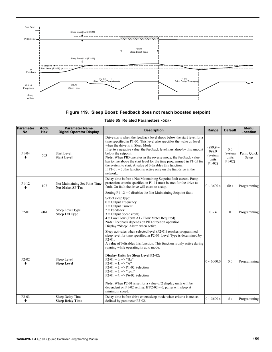 Yaskawa iQpump Controller Programming Manual User Manual | Page 159 / 302