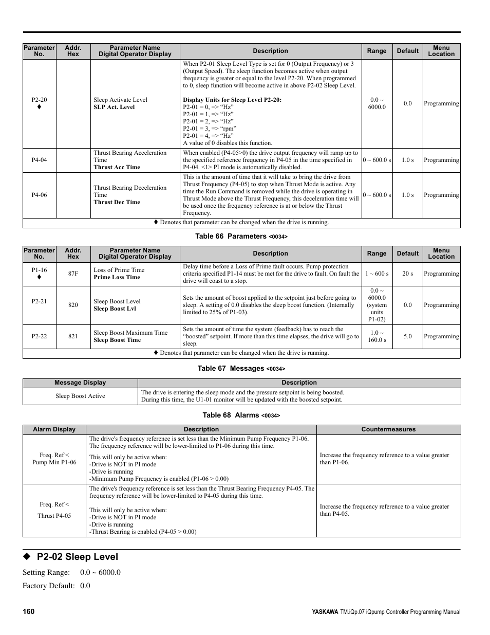 P2-02 sleep level | Yaskawa iQpump Controller Programming Manual User Manual | Page 160 / 302