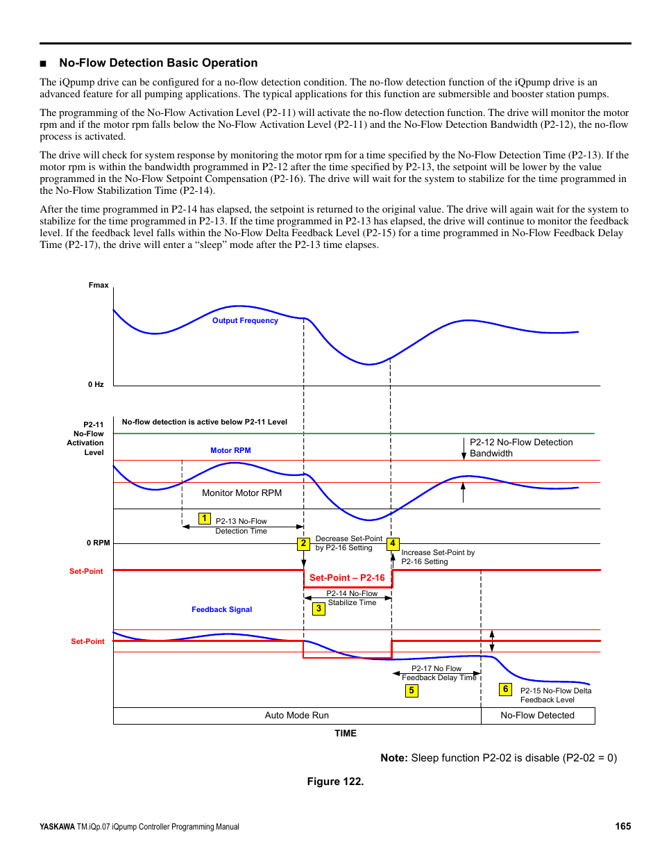 No-flow detection basic operation | Yaskawa iQpump Controller Programming Manual User Manual | Page 165 / 302