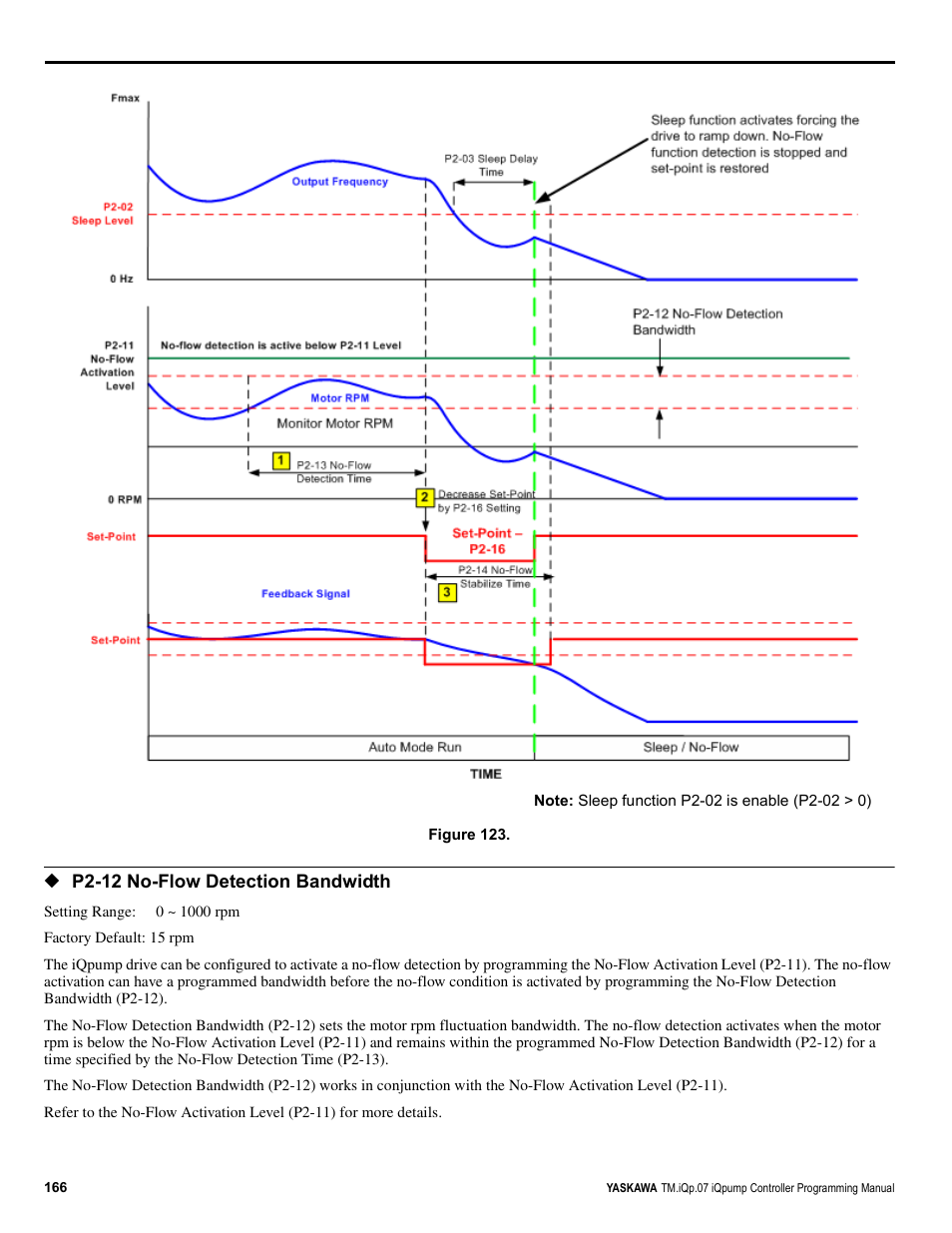 P2-12 no-flow detection bandwidth | Yaskawa iQpump Controller Programming Manual User Manual | Page 166 / 302