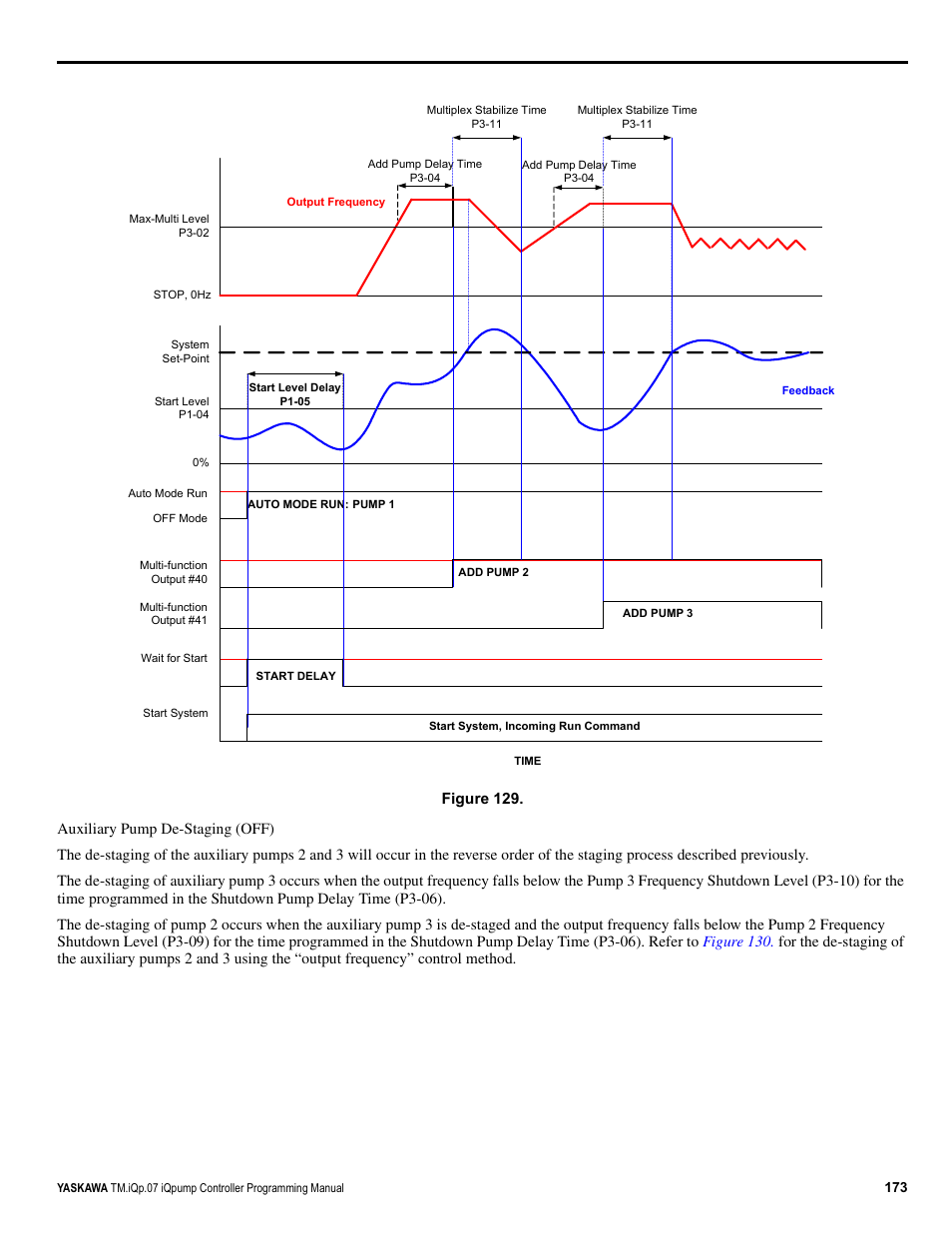 Figure 129 | Yaskawa iQpump Controller Programming Manual User Manual | Page 173 / 302