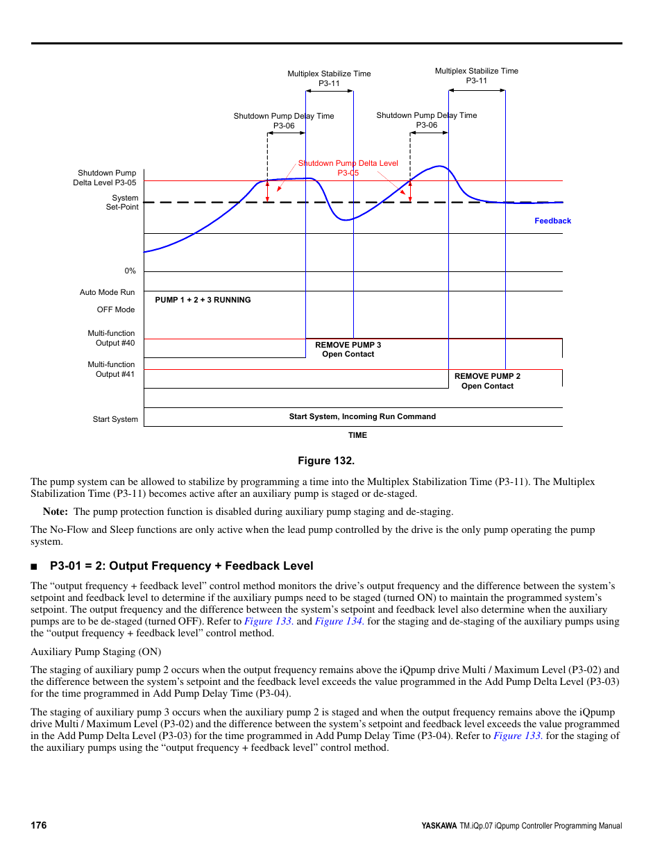 Figure 132, P3-01 = 2: output frequency + feedback level | Yaskawa iQpump Controller Programming Manual User Manual | Page 176 / 302