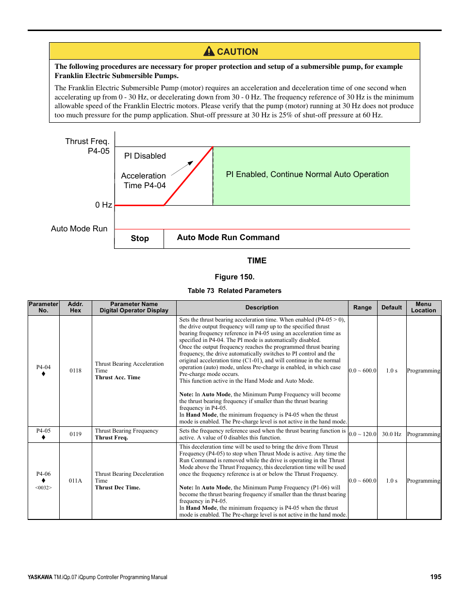 Caution | Yaskawa iQpump Controller Programming Manual User Manual | Page 195 / 302