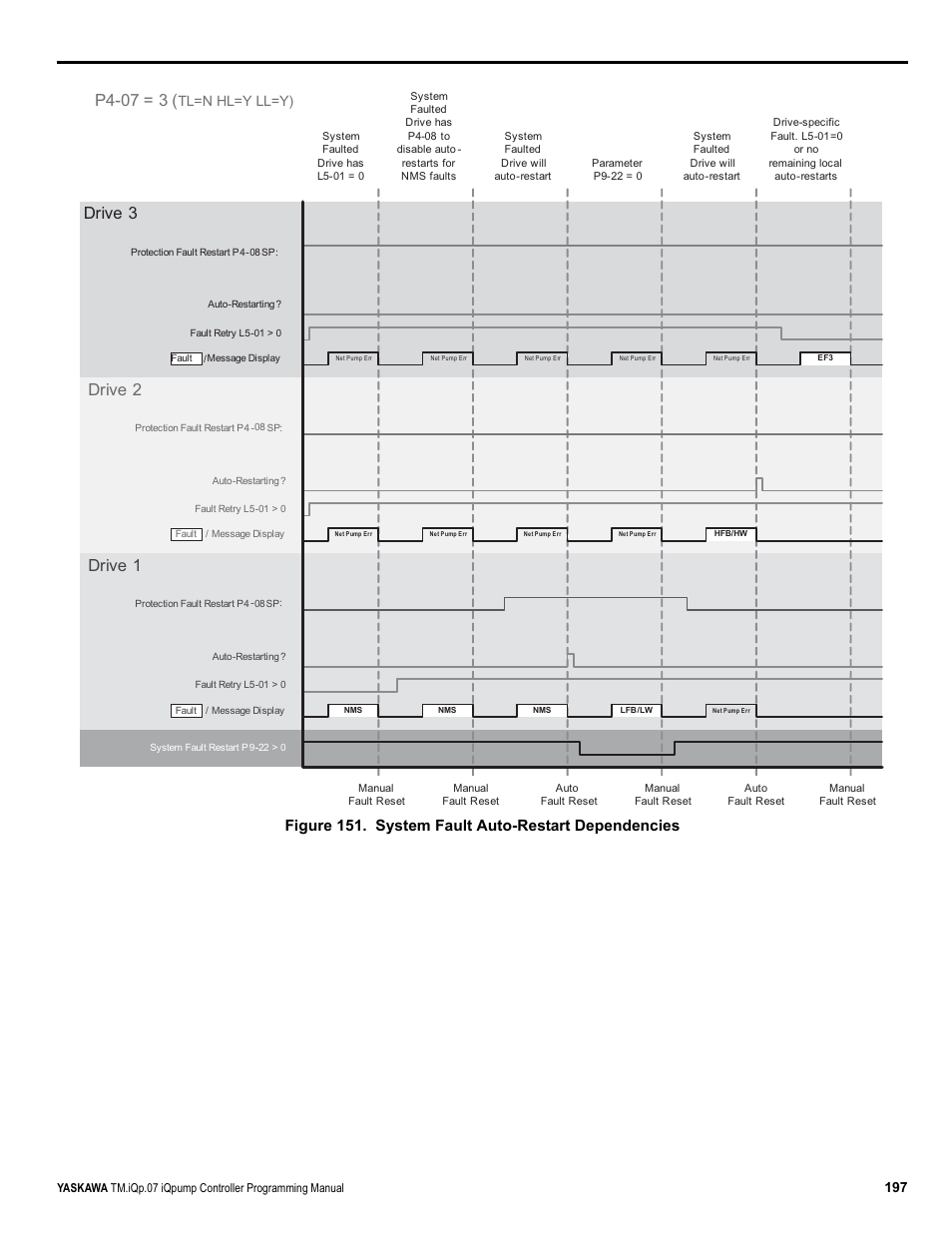 Drive 1 drive 2 drive 3, P4-07 = 3, Figure 151. system fault auto-restart dependencies | Tl=n hl=y ll=y) | Yaskawa iQpump Controller Programming Manual User Manual | Page 197 / 302