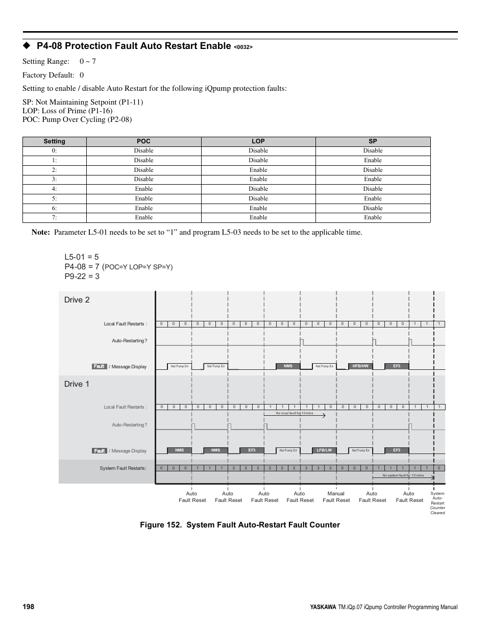 P4-08 protection fault auto restart enable, Drive 1, Drive 1 drive 2 drive 2 | P9-22 = 3, Poc=y lop=y sp=y) | Yaskawa iQpump Controller Programming Manual User Manual | Page 198 / 302