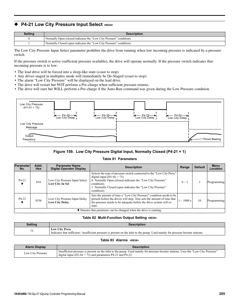 P4-21 low city pressure input select | Yaskawa iQpump Controller Programming Manual User Manual | Page 205 / 302