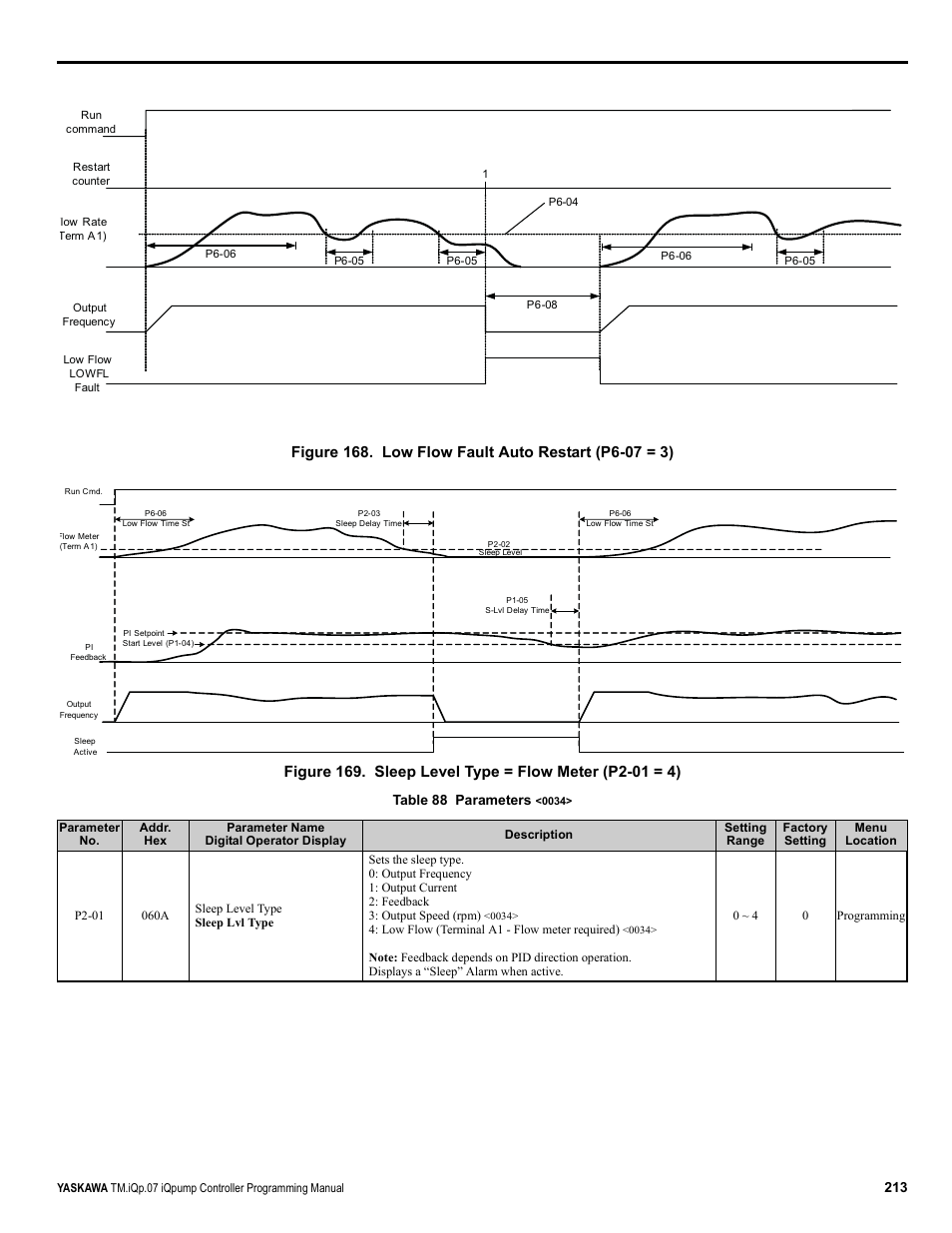 Table 88 parameters | Yaskawa iQpump Controller Programming Manual User Manual | Page 213 / 302