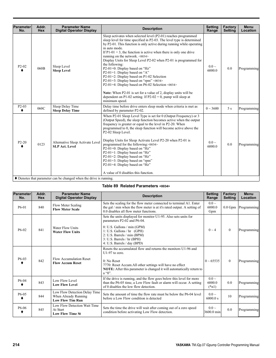 Yaskawa iQpump Controller Programming Manual User Manual | Page 214 / 302