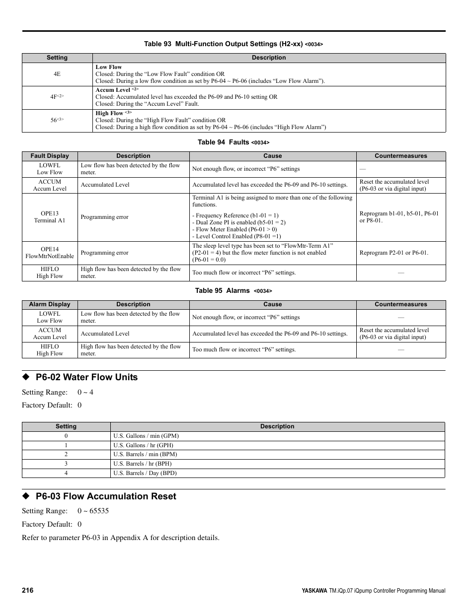 P6-02 water flow units, P6-03 flow accumulation reset | Yaskawa iQpump Controller Programming Manual User Manual | Page 216 / 302
