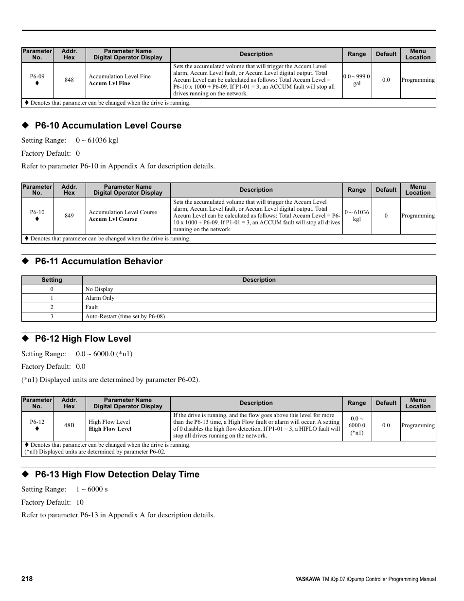 P6-10 accumulation level course, P6-11 accumulation behavior, P6-12 high flow level | P6-13 high flow detection delay time | Yaskawa iQpump Controller Programming Manual User Manual | Page 218 / 302