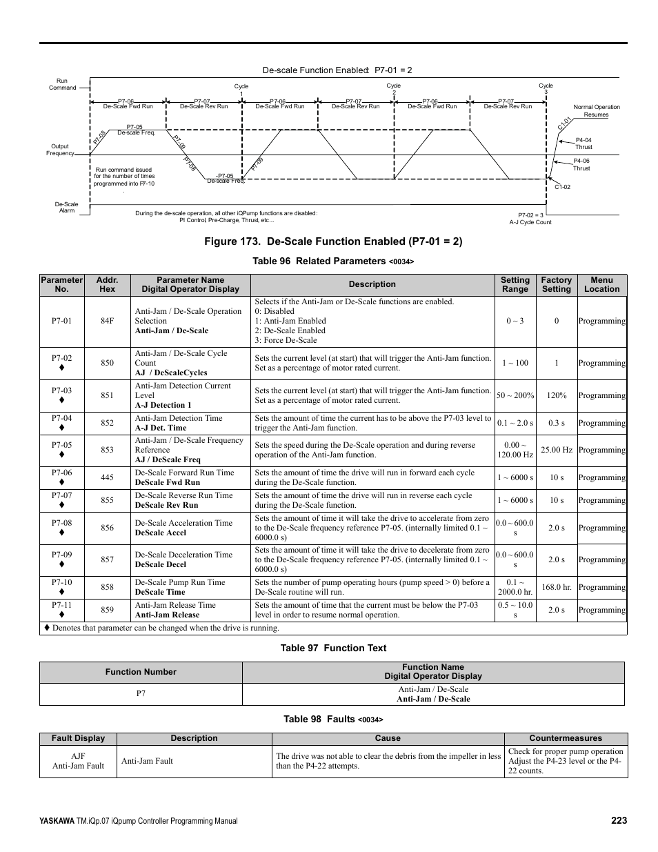 Yaskawa iQpump Controller Programming Manual User Manual | Page 223 / 302