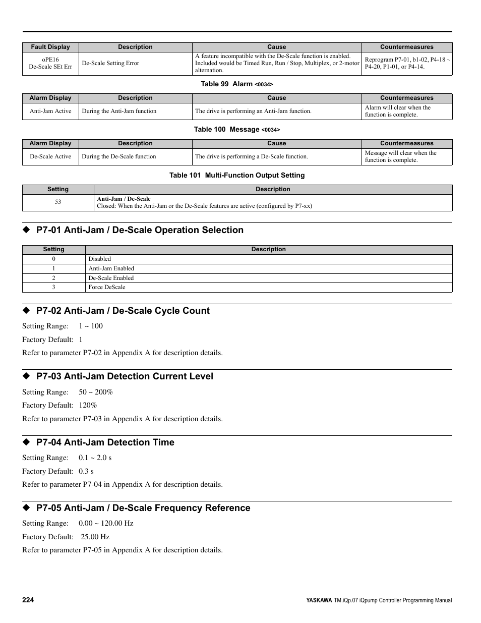 P7-01 anti-jam / de-scale operation selection, P7-02 anti-jam / de-scale cycle count, P7-03 anti-jam detection current level | P7-04 anti-jam detection time, P7-05 anti-jam / de-scale frequency reference | Yaskawa iQpump Controller Programming Manual User Manual | Page 224 / 302