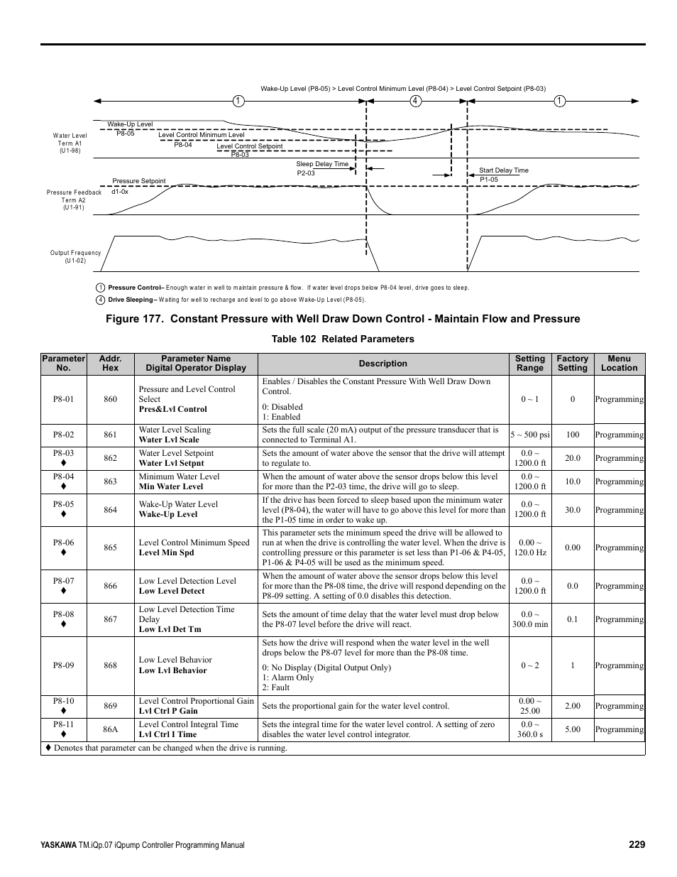 Yaskawa iQpump Controller Programming Manual User Manual | Page 229 / 302