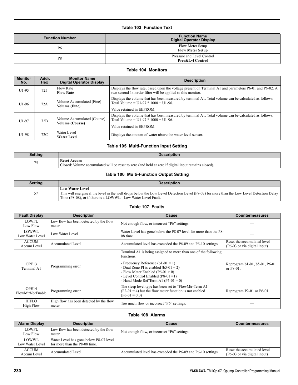 Yaskawa iQpump Controller Programming Manual User Manual | Page 230 / 302