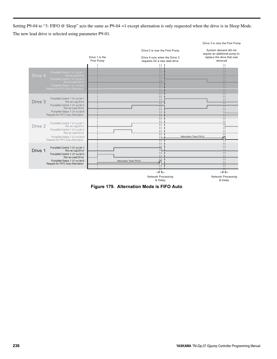 Figure 179. alternation mode is fifo auto, Drive 1 drive 2 drive 3, Drive 4 | Yaskawa iQpump Controller Programming Manual User Manual | Page 236 / 302