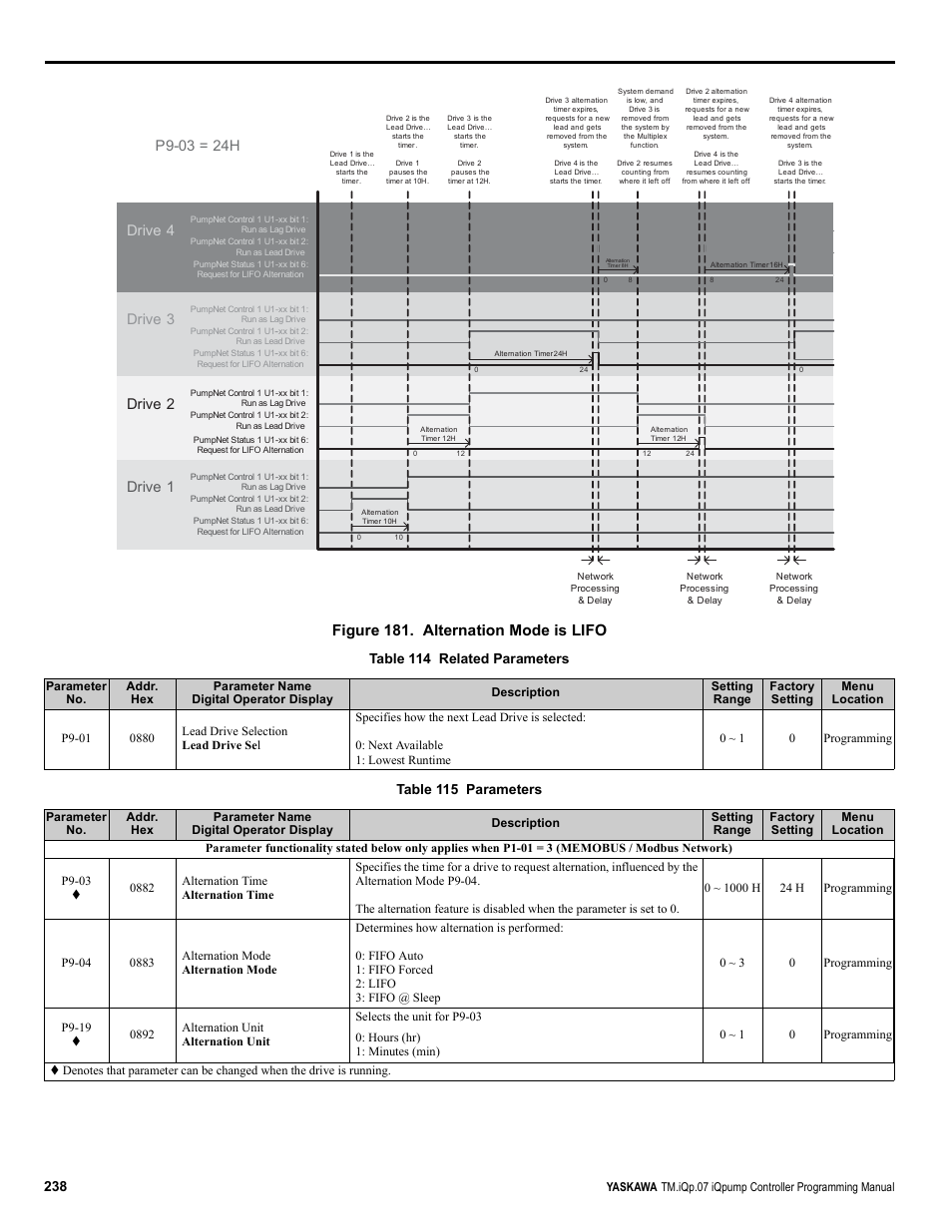 Figure 181. alternation mode is lifo, Drive 1 drive 2 drive 3, Drive 4 | Yaskawa iQpump Controller Programming Manual User Manual | Page 238 / 302