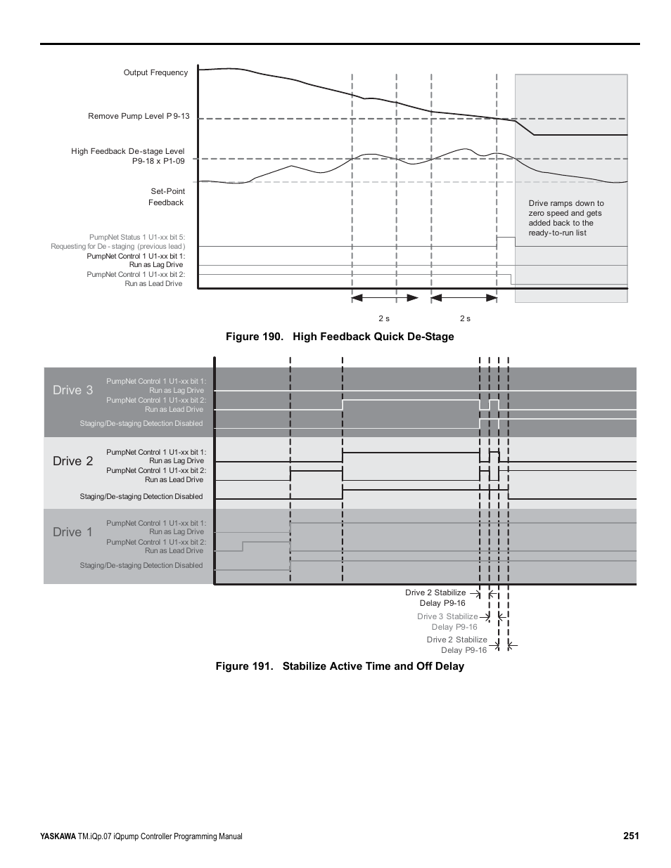 Figure 190, Drive 1 drive 2 drive 3, Figure 190. high feedback quick de-stage | Figure 191. stabilize active time and off delay | Yaskawa iQpump Controller Programming Manual User Manual | Page 251 / 302