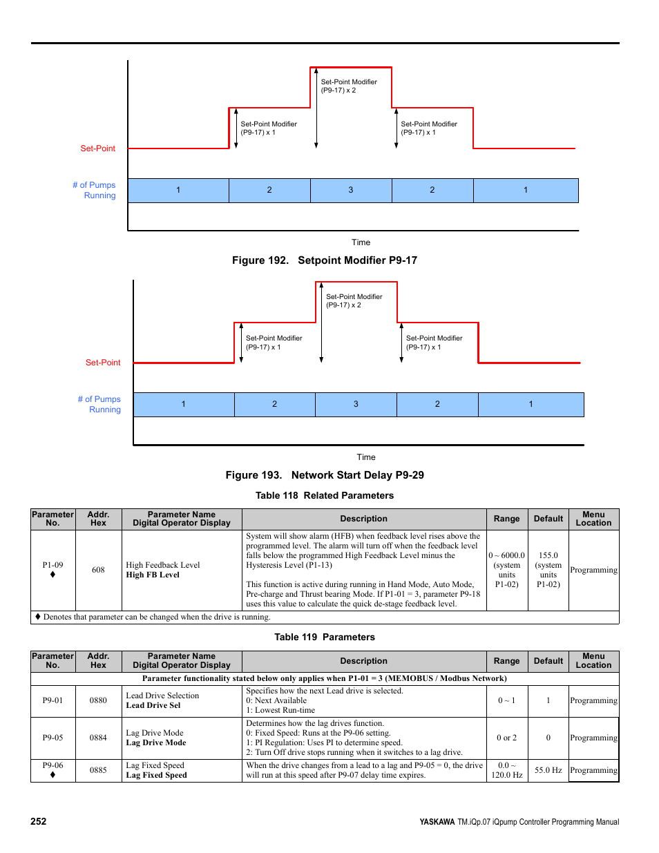 Yaskawa iQpump Controller Programming Manual User Manual | Page 252 / 302