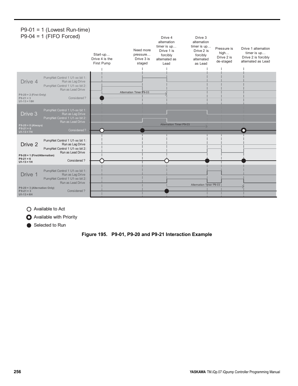 Drive 1 drive 2 drive 3, Drive 4 | Yaskawa iQpump Controller Programming Manual User Manual | Page 256 / 302