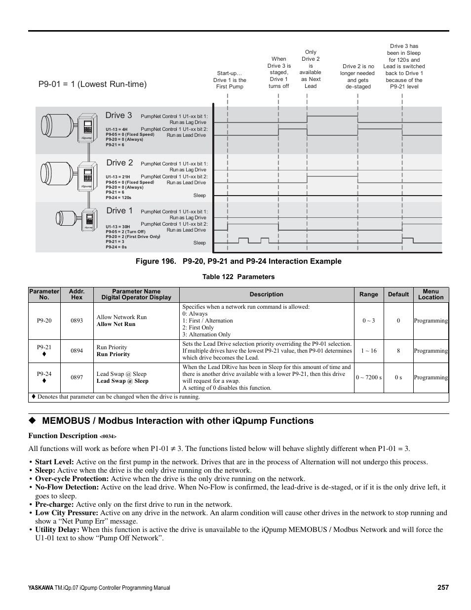 Drive 1 drive 2 drive 3, P9-01 = 1 (lowest run-time) | Yaskawa iQpump Controller Programming Manual User Manual | Page 257 / 302