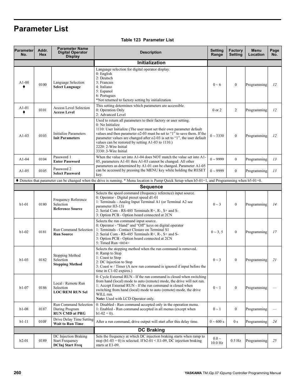 Parameter list | Yaskawa iQpump Controller Programming Manual User Manual | Page 260 / 302