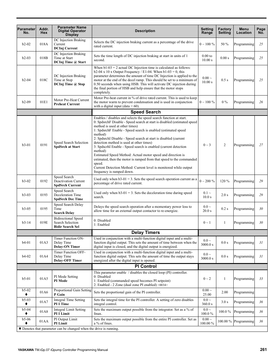 Yaskawa iQpump Controller Programming Manual User Manual | Page 261 / 302
