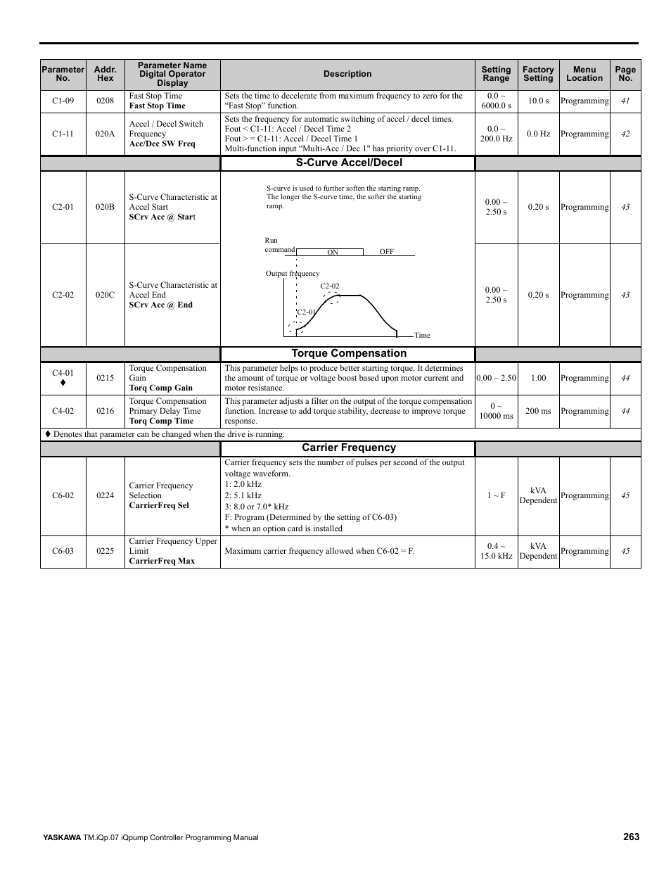 Yaskawa iQpump Controller Programming Manual User Manual | Page 263 / 302