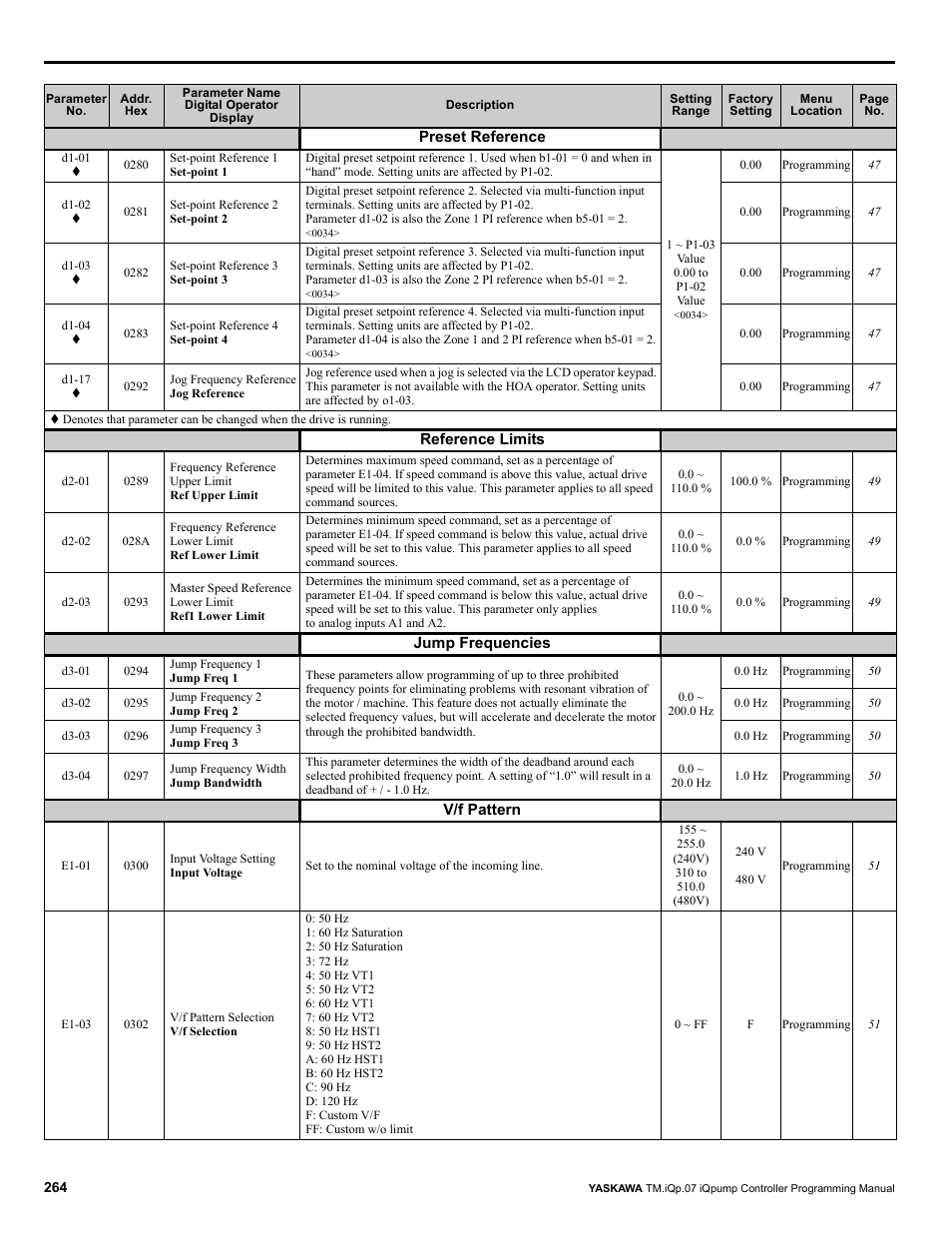 Yaskawa iQpump Controller Programming Manual User Manual | Page 264 / 302