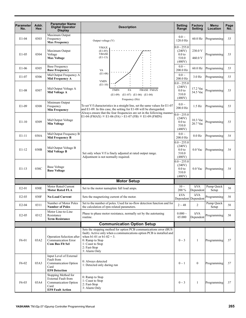 Yaskawa iQpump Controller Programming Manual User Manual | Page 265 / 302
