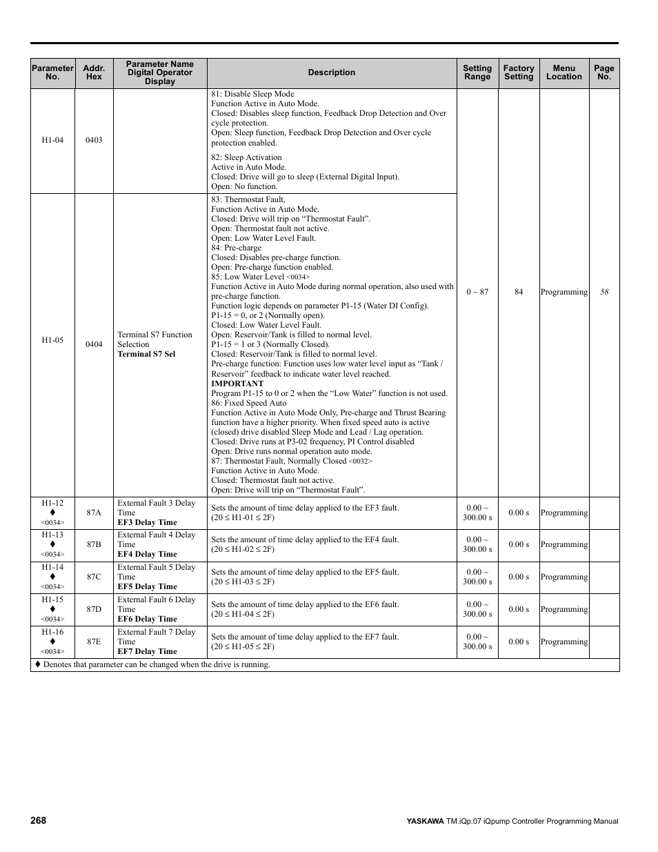 Yaskawa iQpump Controller Programming Manual User Manual | Page 268 / 302