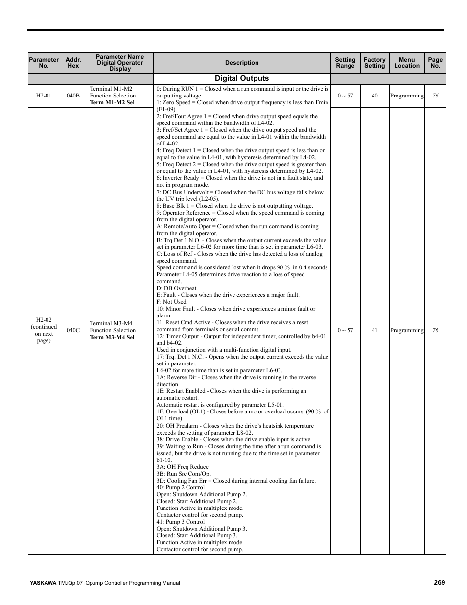 Yaskawa iQpump Controller Programming Manual User Manual | Page 269 / 302