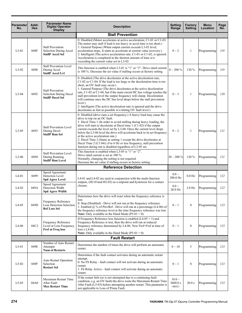 Yaskawa iQpump Controller Programming Manual User Manual | Page 274 / 302